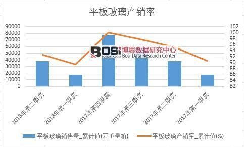平板玻璃產銷率