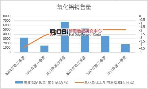 2018年上半年中國(guó)氧化鋁銷量數(shù)據(jù)季度統(tǒng)計(jì)
