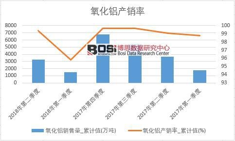 氧化鋁產(chǎn)銷率