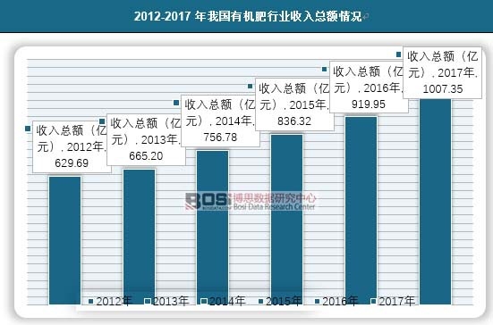 2012-2017年我國有機肥行業收入總額情況