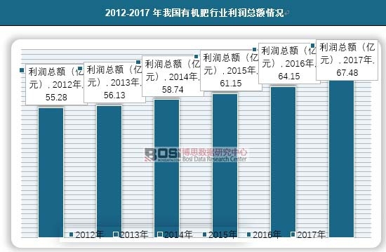 2012-2017年我國有機肥行業利潤總額情況