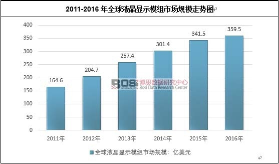 2011-2016��ȫ��Һ���@ʾģ�M�Ј�Ҏģ�߄݈D