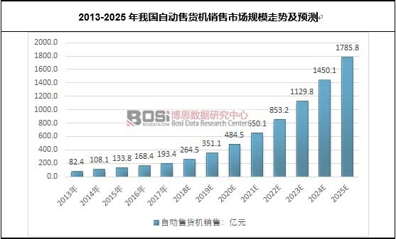 2013-2025年我國自動售貨機銷售市場規模走勢及預測