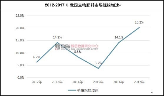 2012-2017年我國生物肥料市場規模增速