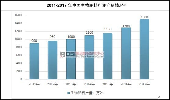 2011-2017年中國生物肥料行業產量情況