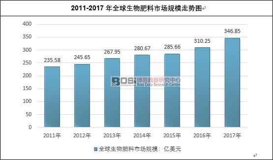 2011-2017��ȫ����������Ј�(ch��ng)Ҏ(gu��)ģ�߄�(sh��)�D