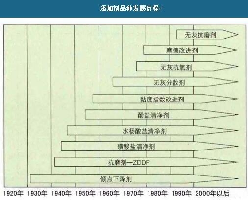添加劑品種發(fā)展歷程