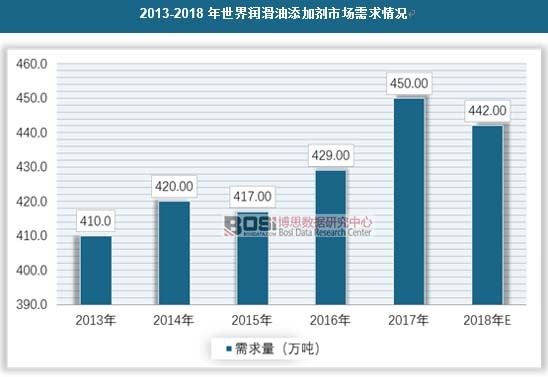 2013-2018年世界潤(rùn)滑油添加劑市場(chǎng)需求情況