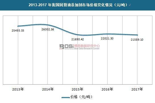 2013-2017年我國(guó)潤(rùn)滑油添加劑市場(chǎng)價(jià)格變化情況(元/噸)