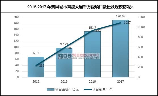 2012-2017���҇��������ܽ�ͨǧ�f���Ŀ������Ҏģ��r