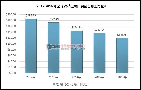 2012-2016年全球酒精進出口貿(mào)易總額走勢圖