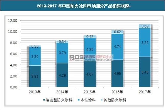 2013-2017���Ї�(gu��)����Ϳ���Ј�(ch��ng)��(x��)�֮a(ch��n)Ʒ�N��Ҏ(gu��)ģ