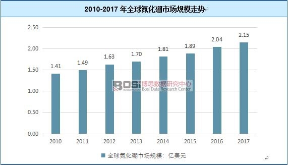 2010-2017年全球氮化硼市場規模走勢