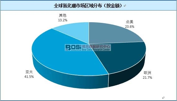 全球氮化硼市場區域分布(按金額)