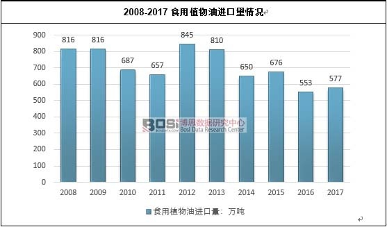 2008-2017食用植物油進(jìn)口量情況