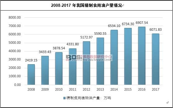 2008-2017年我國精制食用油產(chǎn)量情況