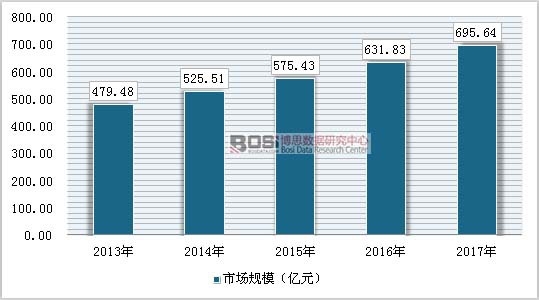 2013-2017年中國保險BPO行業市場規模(億元)