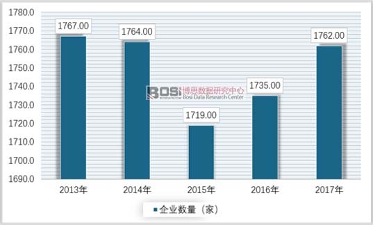 2013-2017 年中國保險BPO企業數量