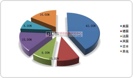 2017年全球保險BPO市場結(jié)構(gòu)