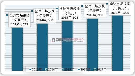 2013-2017年全球保險BPO市場規(guī)模