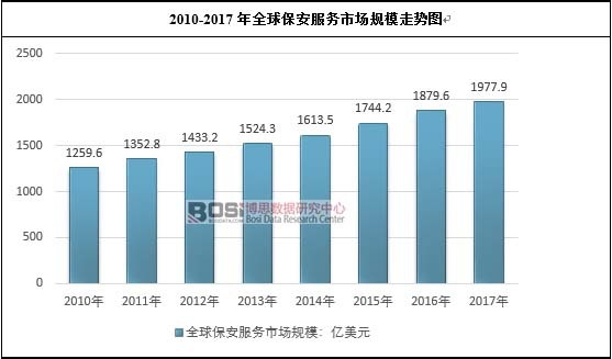 2010-2017��ȫ�򱣰�����(w��)�Ј�(ch��ng)Ҏ(gu��)ģ�߄�(sh��)�D