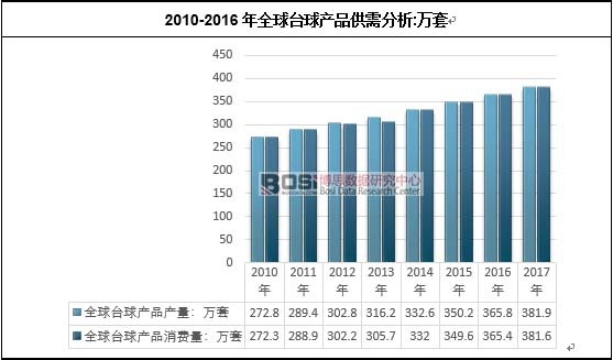 2010-2016年全球臺球產品供需分析:萬套