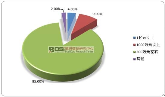 2017年中國氣體膜企業產值規模區間分布