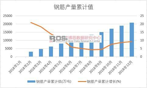 鋼筋產量累計值