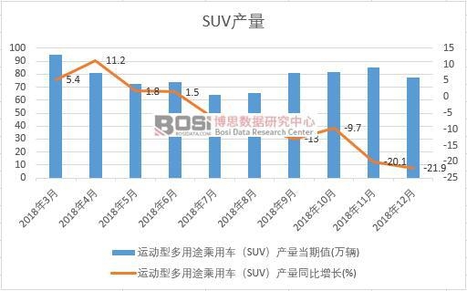 2018年中國SUV產量數據月度統計