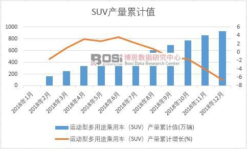 運動型多用途乘用車(SUV)產量累計值