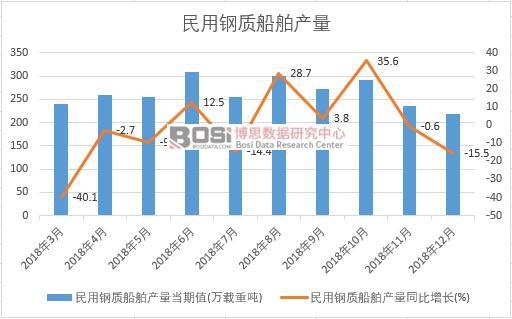 2018年中國民用鋼質(zhì)船舶產(chǎn)量數(shù)據(jù)月度統(tǒng)計