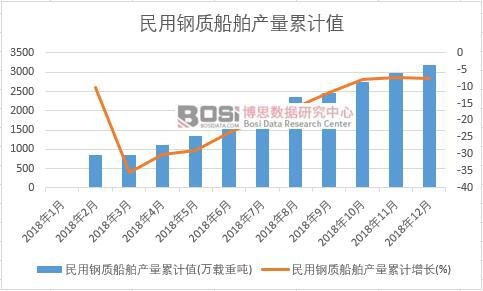 民用鋼質(zhì)船舶產(chǎn)量累計值