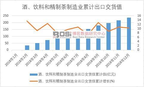 酒、飲料和精制茶制造業(yè)出口交貨值累計(jì)值