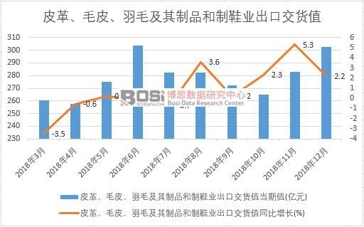 2018���Ї�Ƥ�ëƤ����ë������Ʒ����Ь�I(y��)���ڽ�؛ֵ��(sh��)��(j��)�¶Ƚy(t��ng)Ӌ