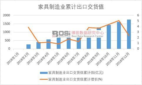 家具制造業出口交貨值累計值