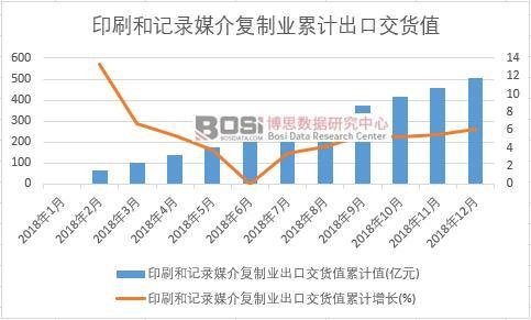 印刷和記錄媒介復制業出口交貨值累計值