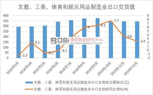 2018年中國文教、工美、體育和娛樂用品制造業出口交貨值數據月度統計