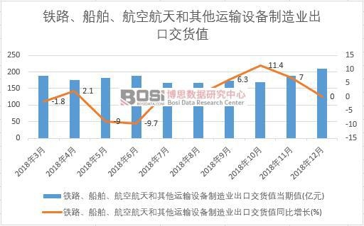 2018年中國鐵路、船舶、航空航天和其他運輸設備制造業出口交貨值數據月度統計