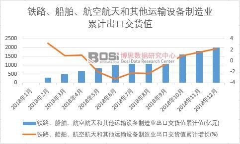 鐵路、船舶、航空航天和其他運輸設備制造業出口交貨值累計值