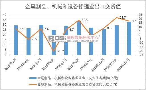 2018年中國金屬制品、機械和設備修理業出口交貨值數據月度統計