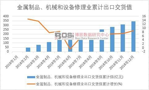 金屬制品、機械和設備修理業出口交貨值累計值