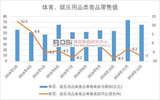 2018年中國(guó)體育、娛樂用品類商品零售值月度統(tǒng)計(jì)