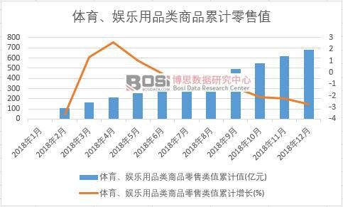 體育、娛樂用品類商品零售類值累計(jì)值