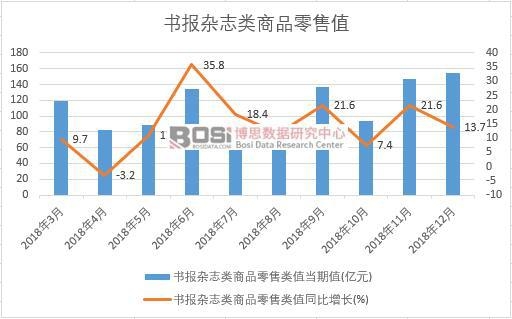 2018年中國書報雜志類商品零售值月度統計