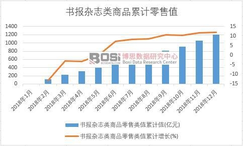 書報雜志類商品零售類值累計