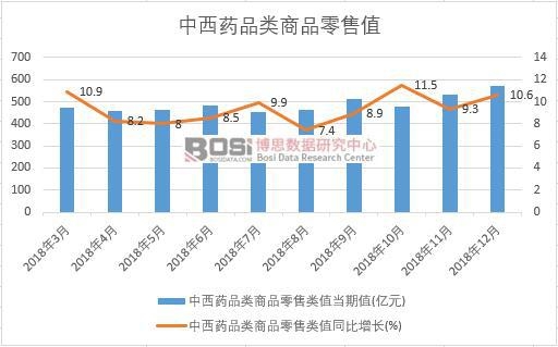 2018年中國中西藥品類商品零售值月度統(tǒng)計