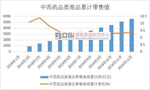 中西藥品類商品零售類值累計值