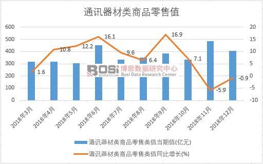 2018年中國通訊器材類商品零售值月度統計