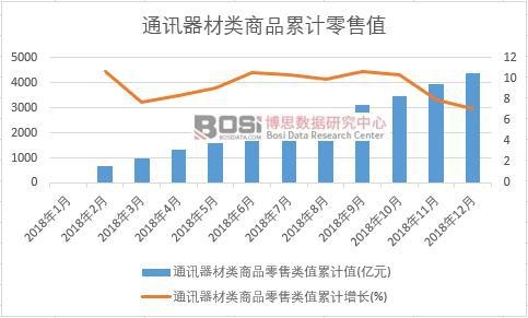 通訊器材類商品零售類值累計