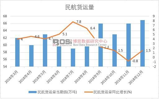 2018年中國民航貨運量月度統計